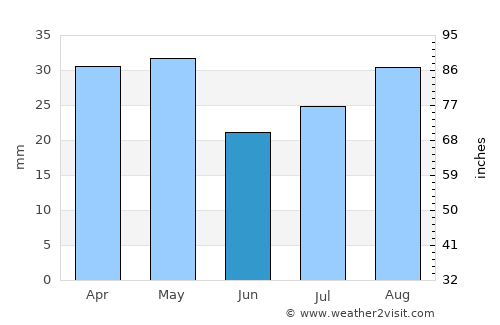 Şīf average rain in June