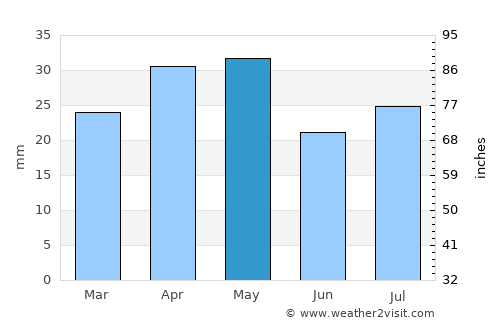 Şīf average rain in May
