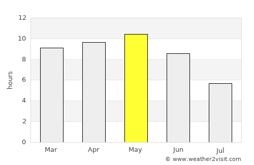 Şīf average rain in May