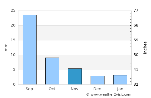 Şīf average rain in November