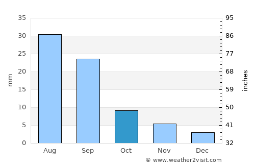 Şīf average rain in October