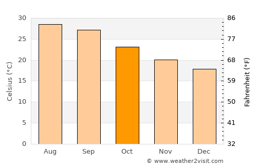 Şīf average temperature in October