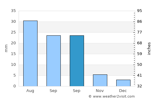 Şīf average rain in September