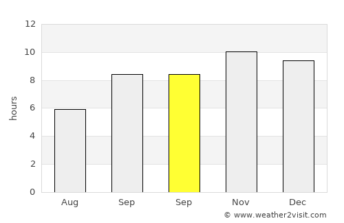 Şīf average rain in September