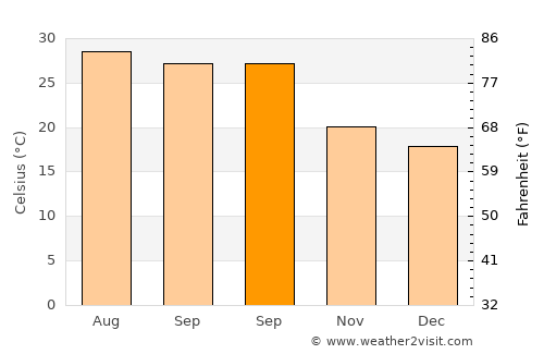 Şīf average temperature in September