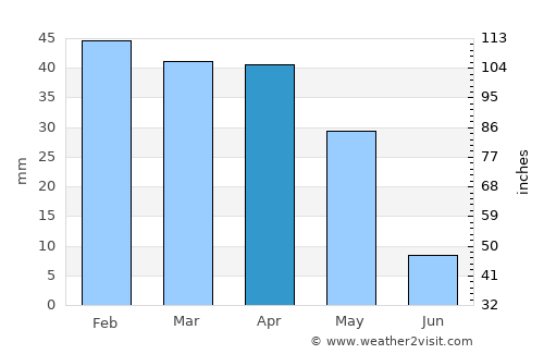 Sig average rain in April