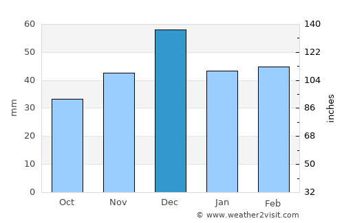 Sig average rain in December