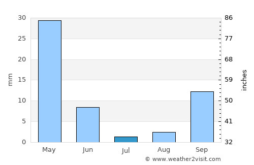 Sig average rain in July