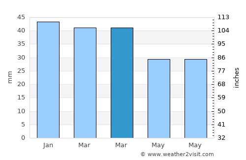 Sig average rain in March