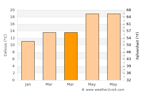 Sig average temperature in March