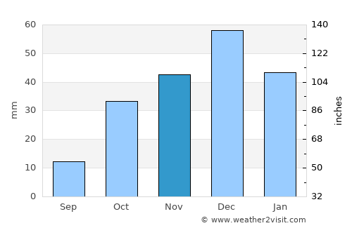 Sig average rain in November