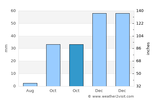 Sig average rain in October