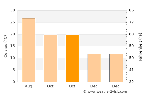 Sig average temperature in October