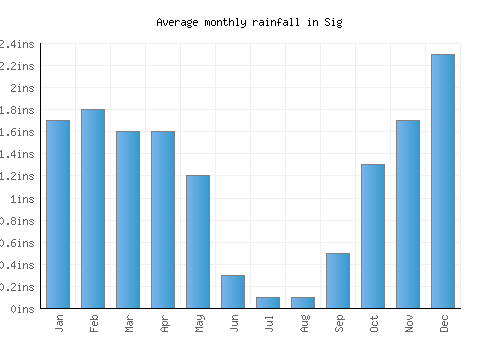 Sig monthly rainfall chart (inches)