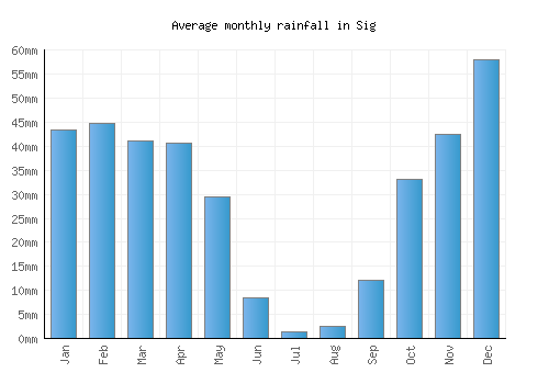 Sig monthly rainfall chart (mm)