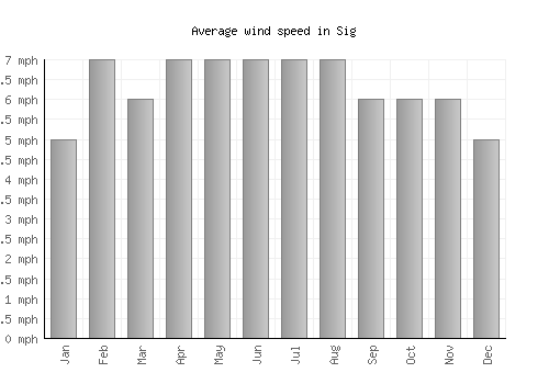 Sig average winspeed by month (mph)