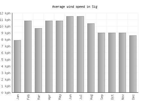 Sig average winspeed by month (km/h)