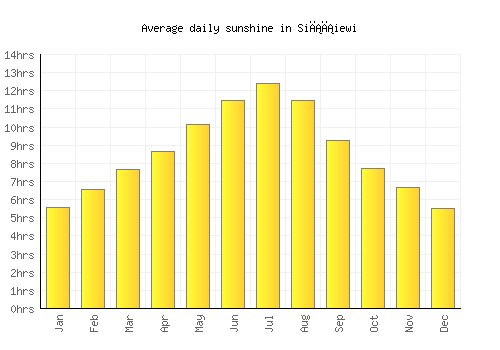 Siġġiewi average daily sunshine chart