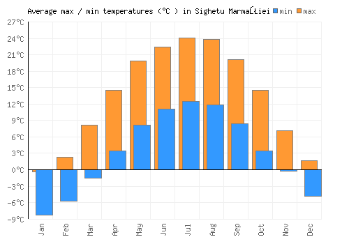 Sighetu Marmaţiei average minimum / maximum temperatures (Celsius)