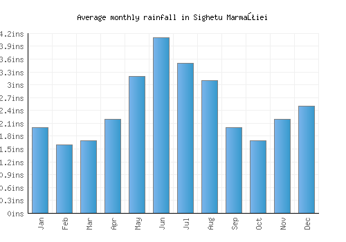 Sighetu Marmaţiei monthly rainfall chart (inches)