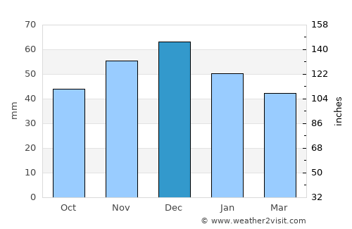 Sighetu Marmaţiei average rain in December