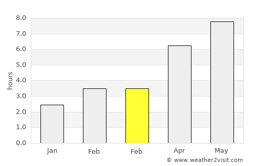 Sighetu Marmaţiei average rain in February