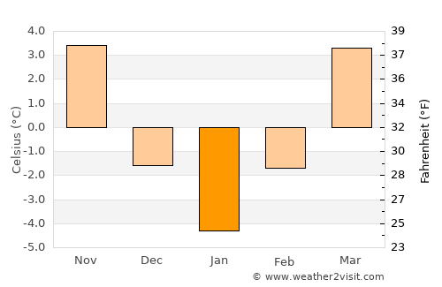 Sighetu Marmaţiei average temperature in January