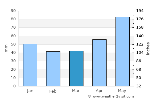 Sighetu Marmaţiei average rain in March