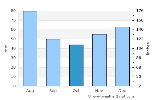 Sighetu Marmaţiei average rain in October