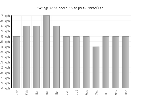 Sighetu Marmaţiei average winspeed by month (mph)