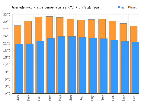Sigiriya average minimum / maximum temperatures (Celsius)