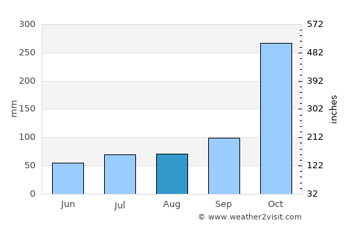 Sigiriya average rain in August