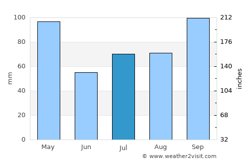 Sigiriya average rain in July
