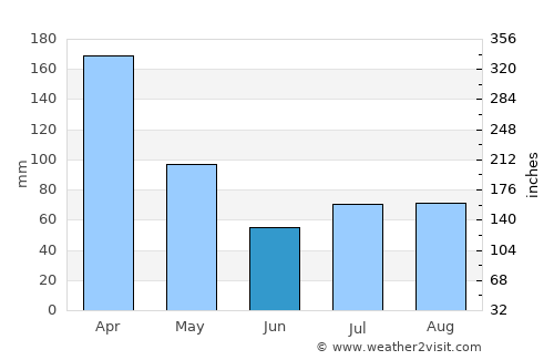 Sigiriya average rain in June