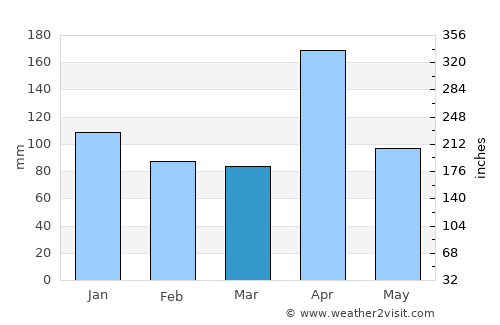 Sigiriya average rain in March