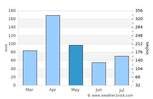 Sigiriya average rain in May