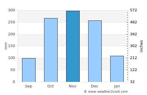 Sigiriya average rain in November