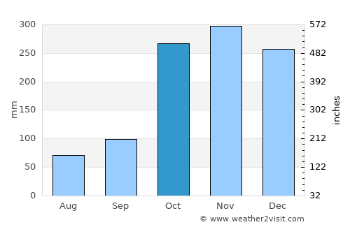 Sigiriya average rain in October