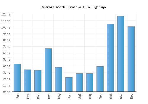 Sigiriya monthly rainfall chart (inches)