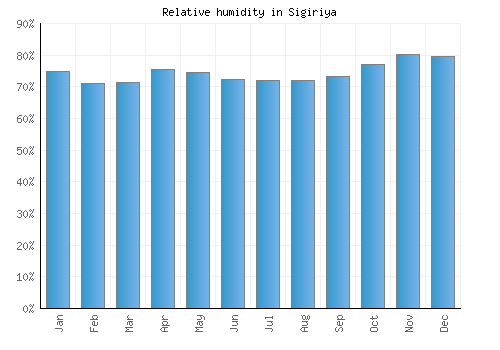 Sigiriya relative humidity averages