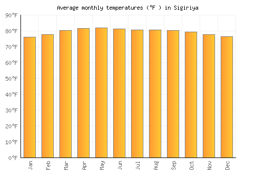 Sigiriya average temperature chart (Fahrenheit)
