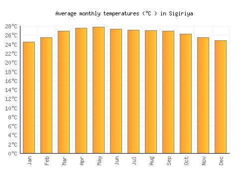 Sigiriya average temperature chart (Celsius)