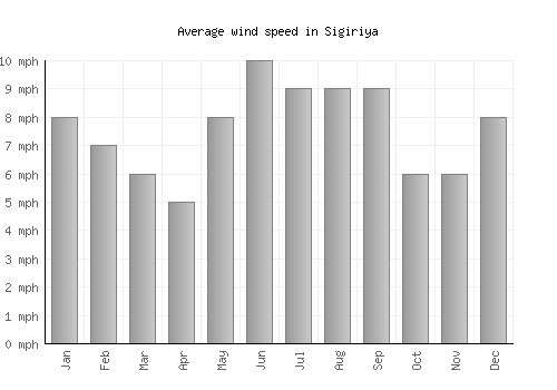Sigiriya average winspeed by month (mph)