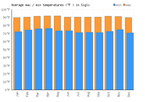 Sigli average minimum / maximum temperatures (Fahrenheit)