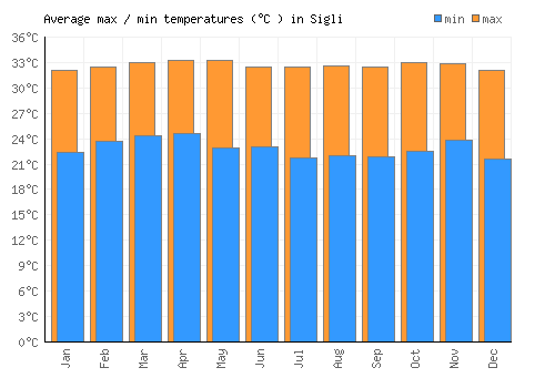 Sigli average minimum / maximum temperatures (Celsius)