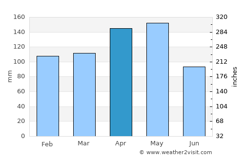 Sigli average rain in April