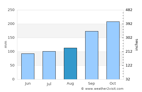 Sigli average rain in August