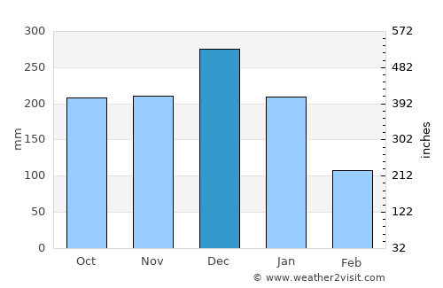 Sigli average rain in December