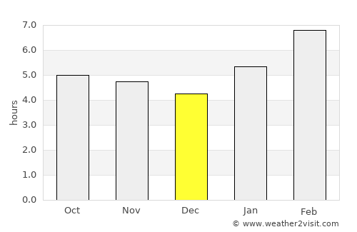 Sigli average rain in December