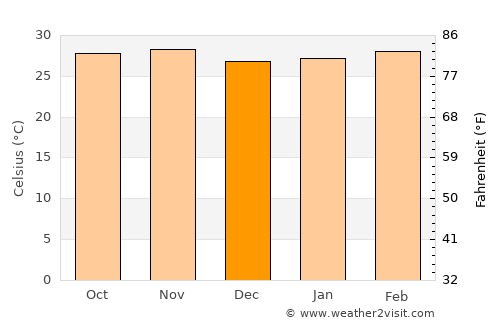 Sigli average temperature in December